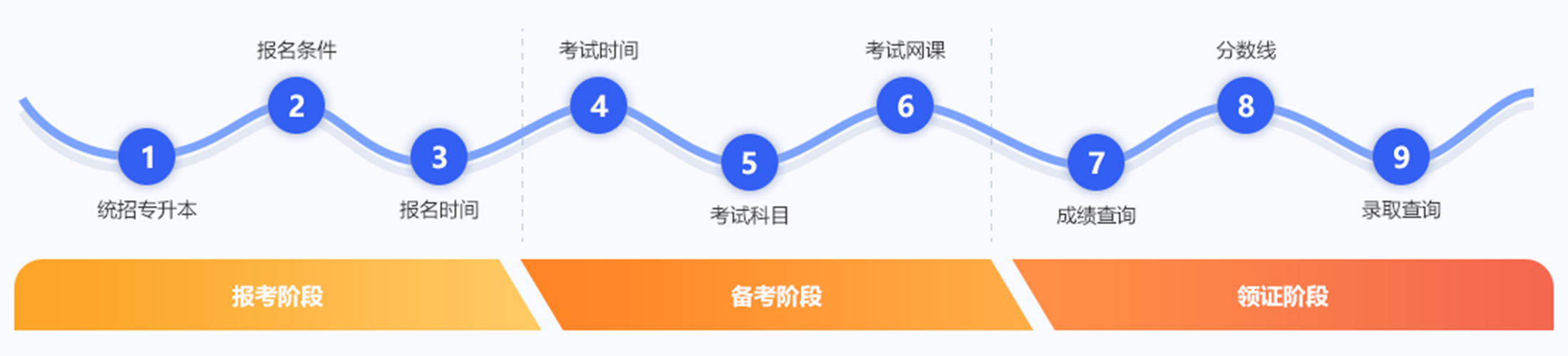 專升本流程圖片