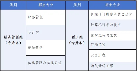 2025年中國石油大學成考招生專業